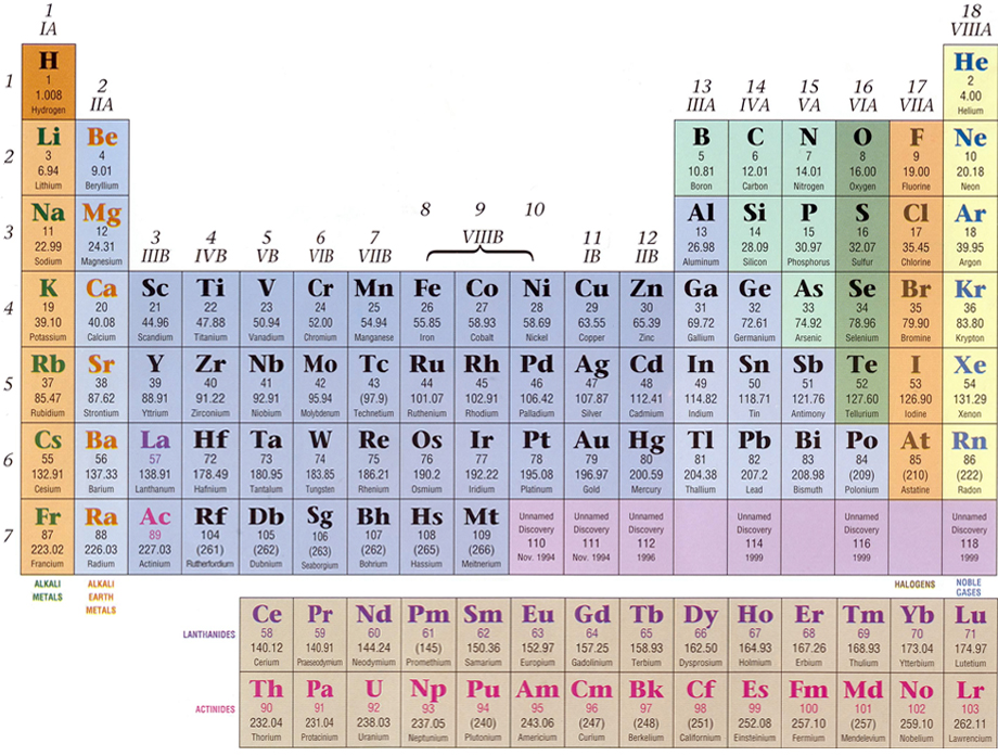 Periodic Table Of Elements